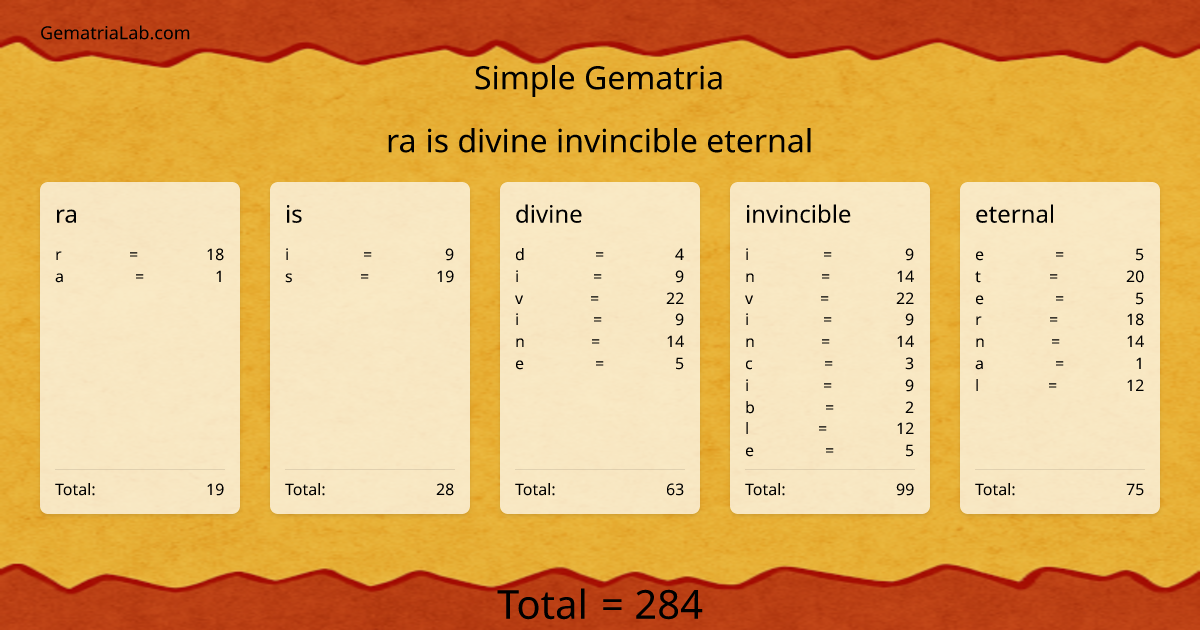 ra is divine invincible eternal in simple Gematria
